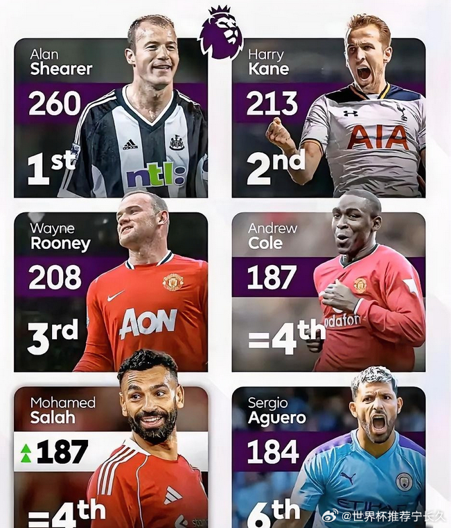 亨利还是萨拉赫?英超官方发起了评选英超历史最佳前锋活动，12人候选名单如下:1.