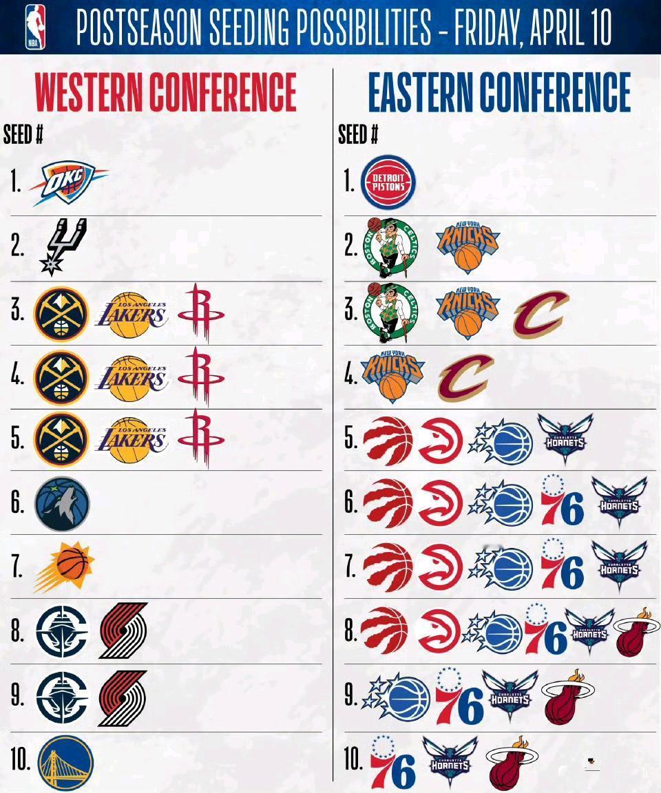 最直观的季后赛排名，大概就这样了。

雷霆西部第一，活塞西部第一。

马刺西部第
