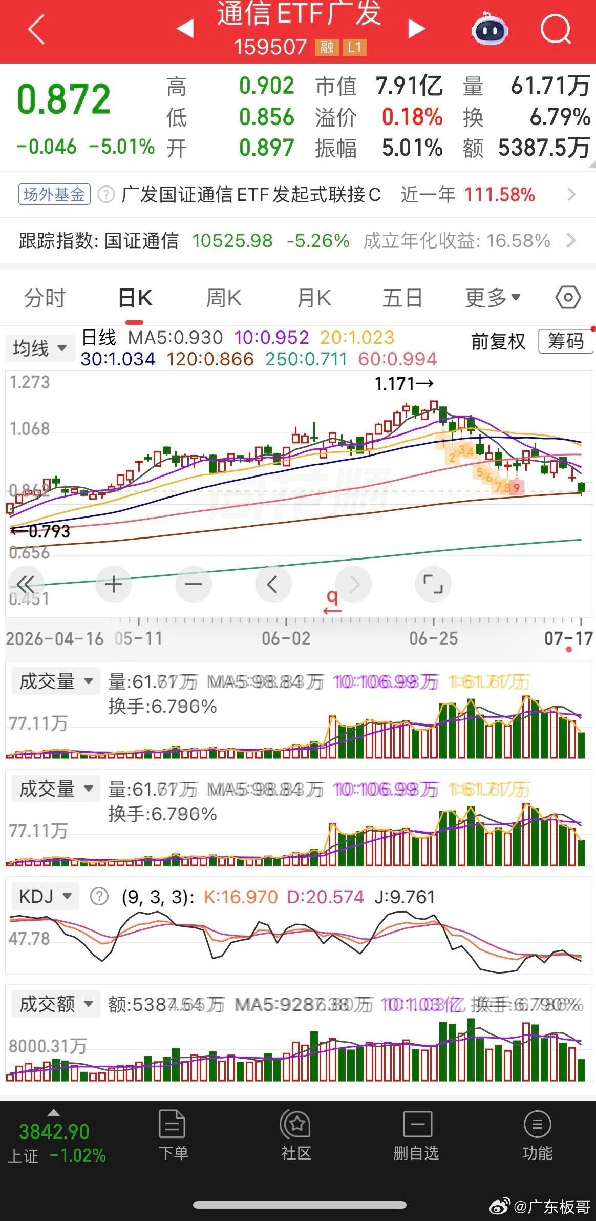 麻了，CPO崩了，创新药暴跌，创业板大跌近3%，两市又近4000家下跌，哀鸿遍野