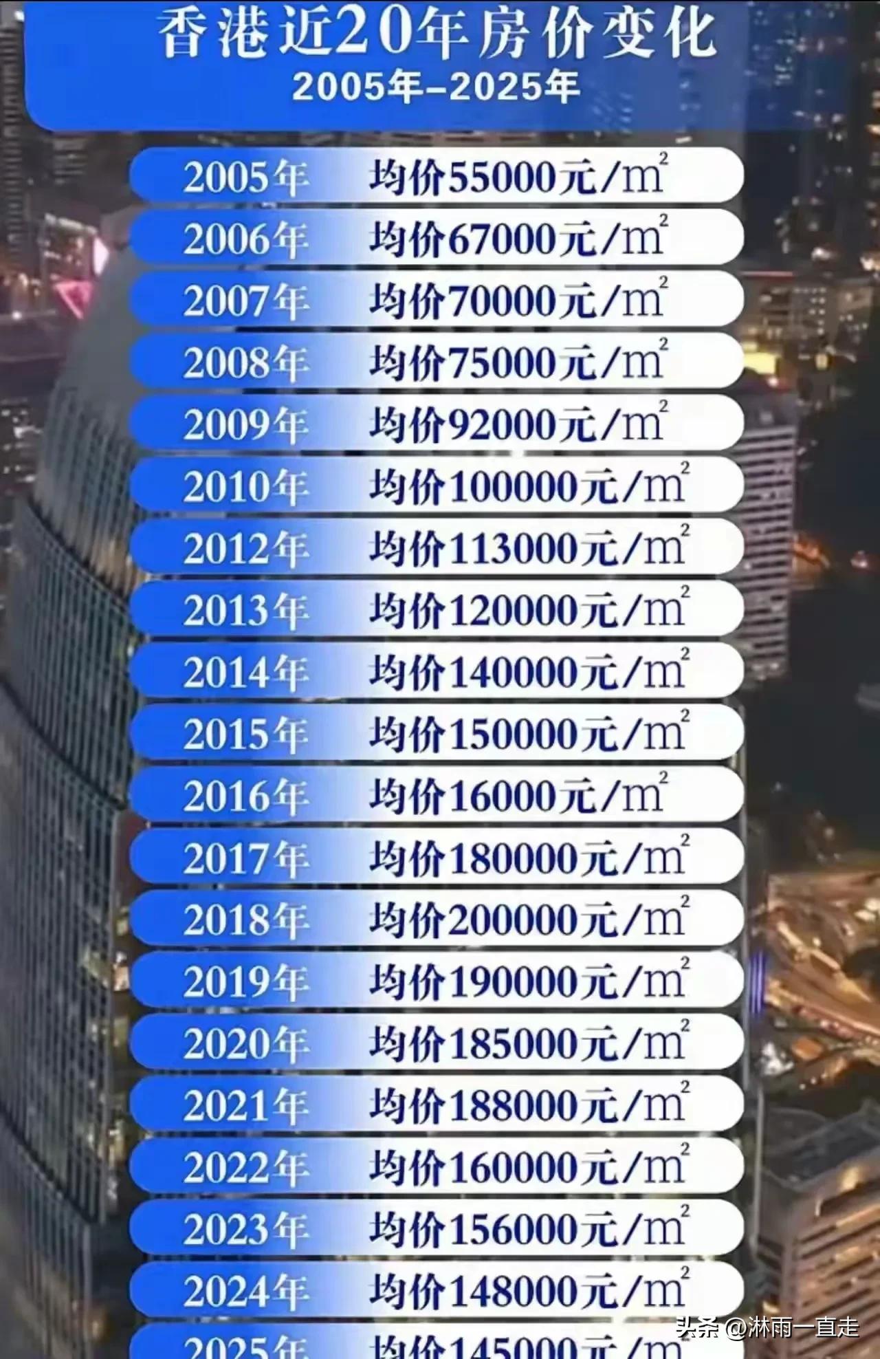 香港的房价实在太疯狂了！从2005年55000元/平方一直连涨13年，2018年