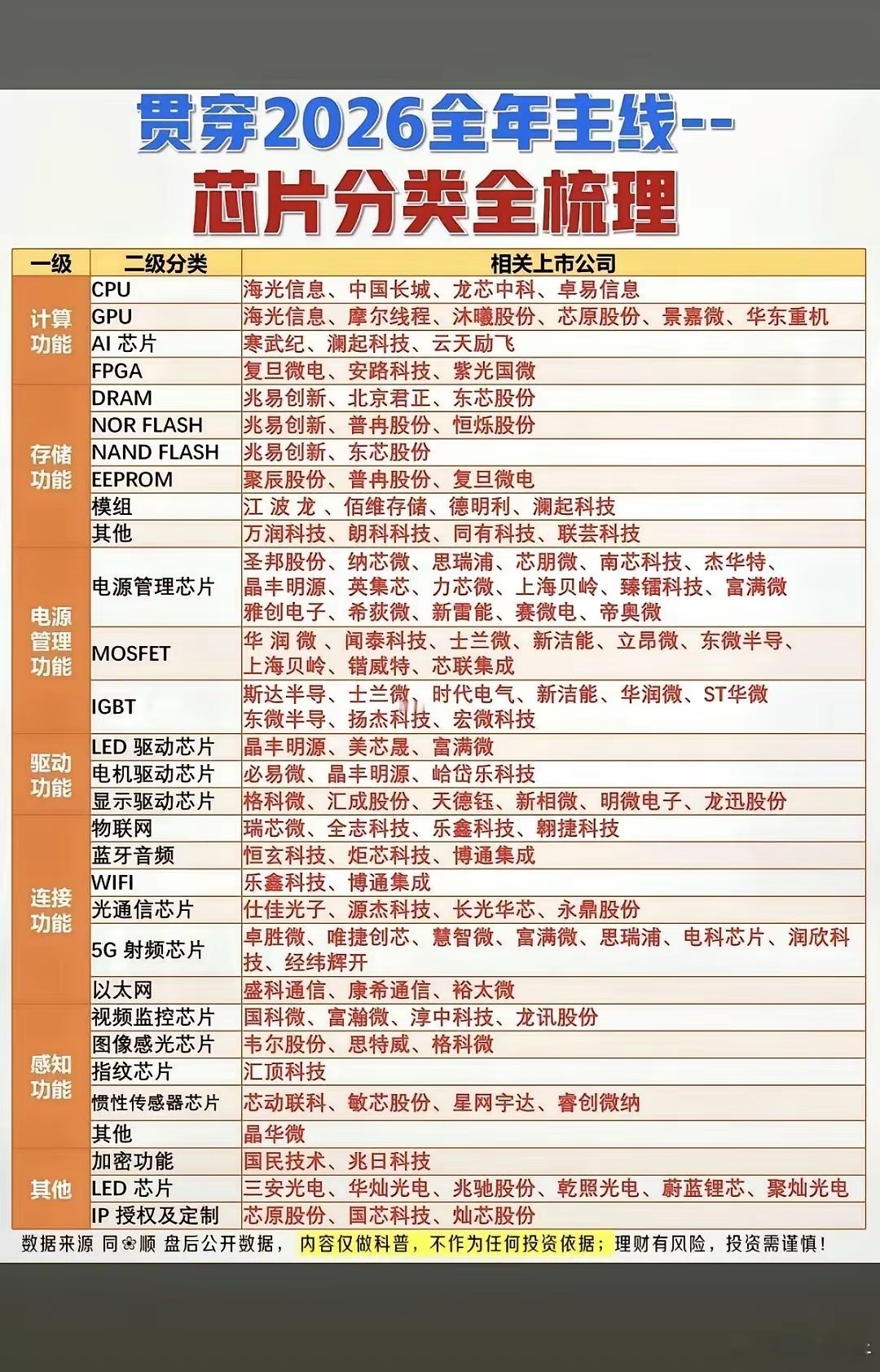 贯穿2026年全年的芯片分类全景梳理有两条主线超值得关注。一条是AI芯片，随着人