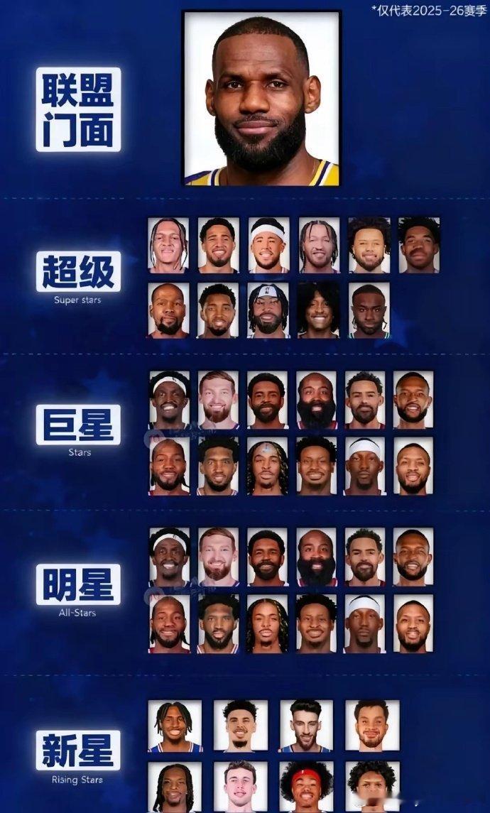 网友将NBA新赛季球星等级划分为五等，赞成还是反对？ 