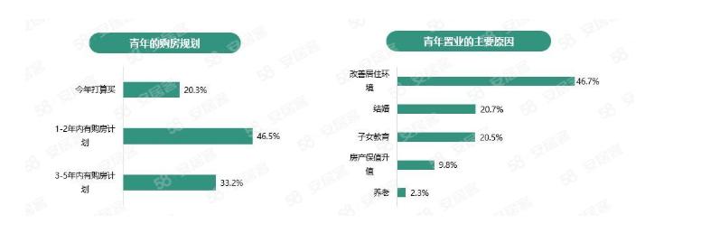 报告称 68.5% 青年可付房款首付，74.7% 倾向于购买新房。
看这标题，欣