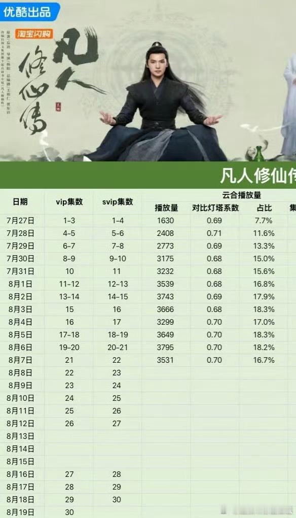 慢慢磨，峰值上4000貌似可能性都不大 ​​​