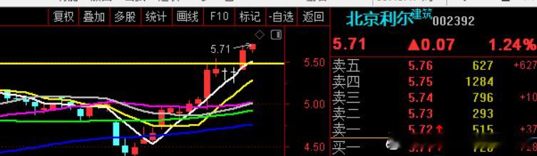 周五尾盘，【北京利尔】逆势红盘！！！——这就是趋势的力量！！！ ​​​
