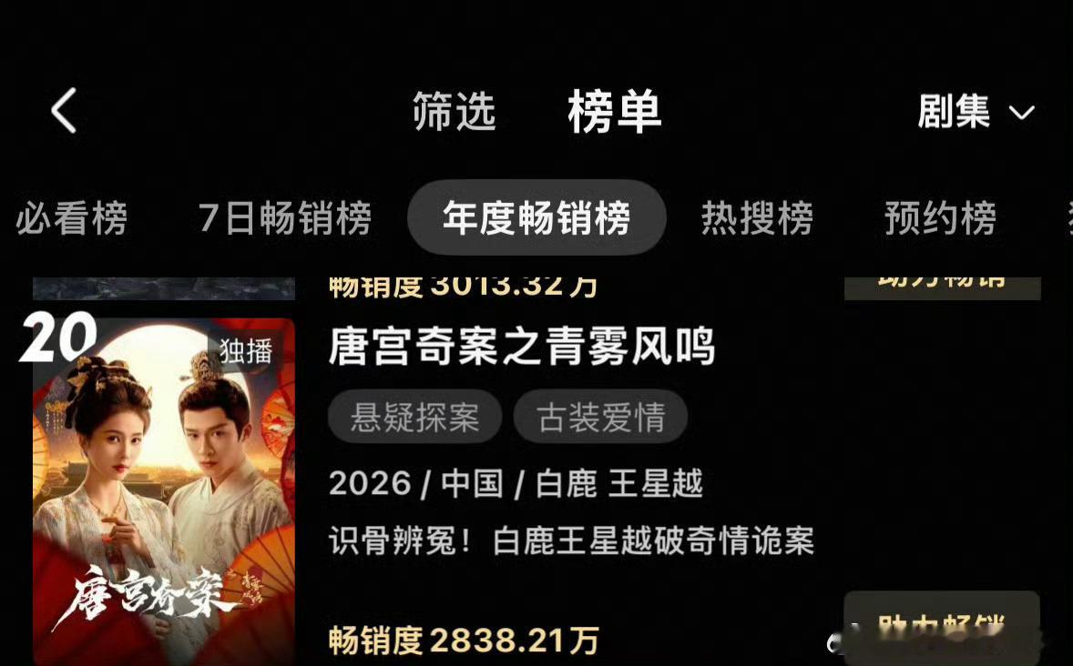 白鹿的《唐宫奇案》以历史第二的速度进入优酷拉新年榜，这剧第五集开始案子就进入了很