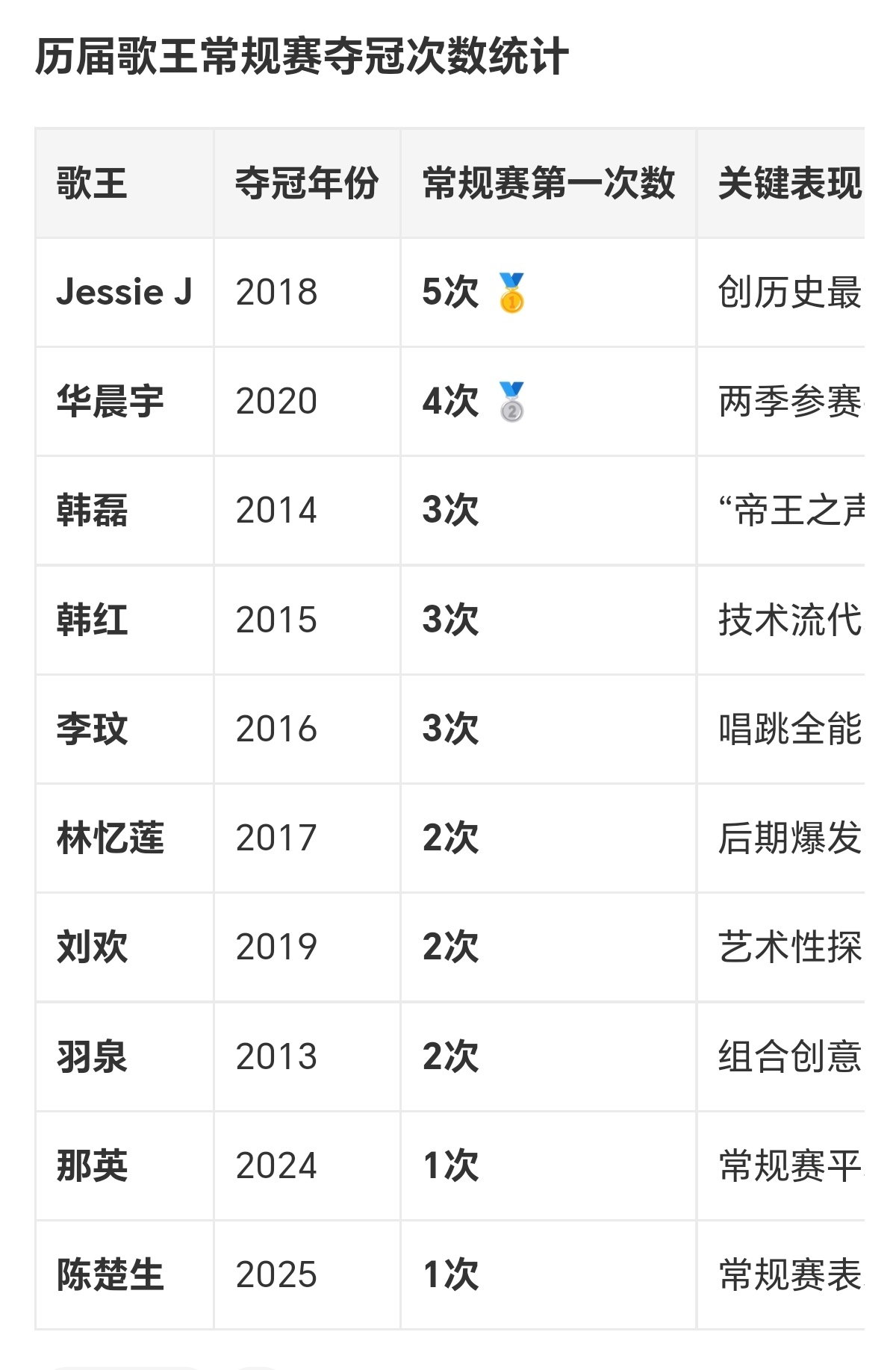 历届歌王常规赛第一次数以下是《歌手》系列（2013-2025）历届歌王在常规赛中