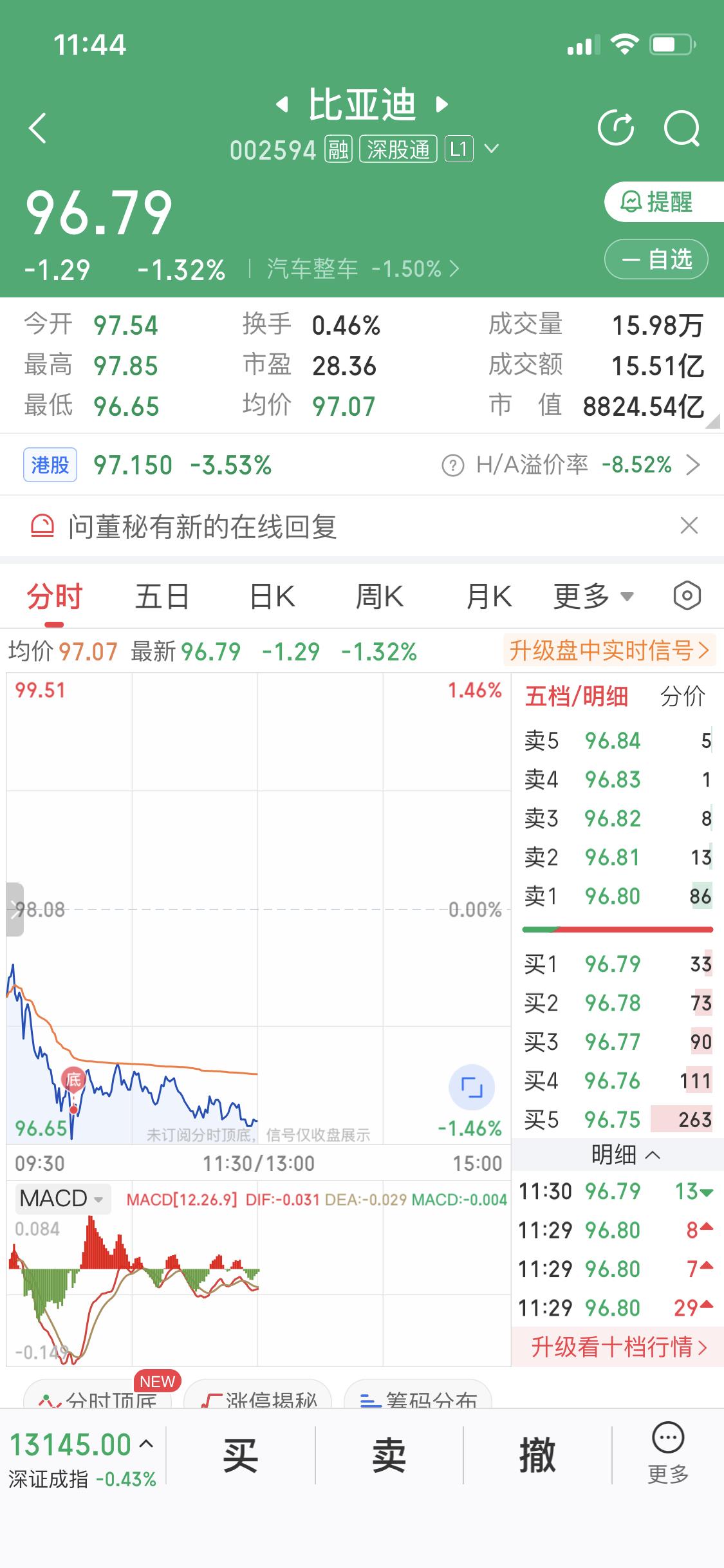 11月18日比亚迪午盘下跌1.32，股价到了96.79，这可让持有迪子股票的朋友