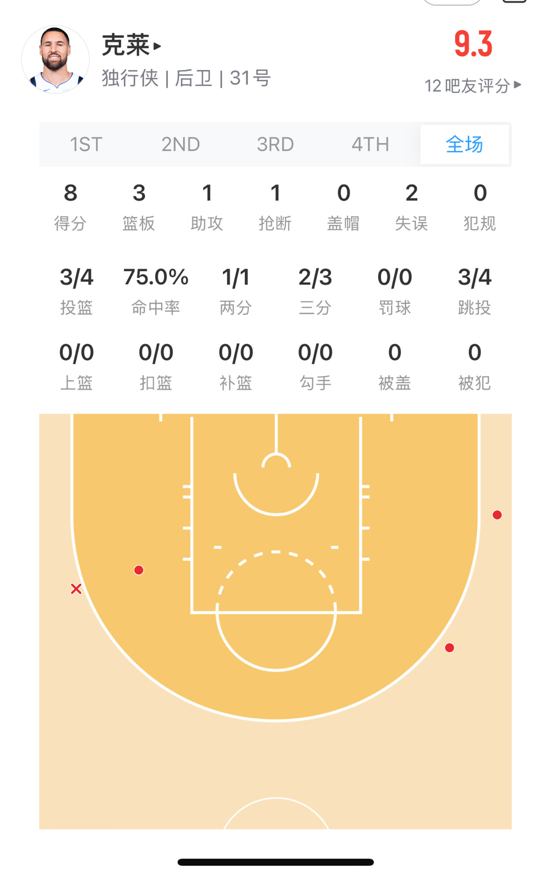 克莱今天替补打的怎么这么准 鹈鹕vs独行侠 ​​​