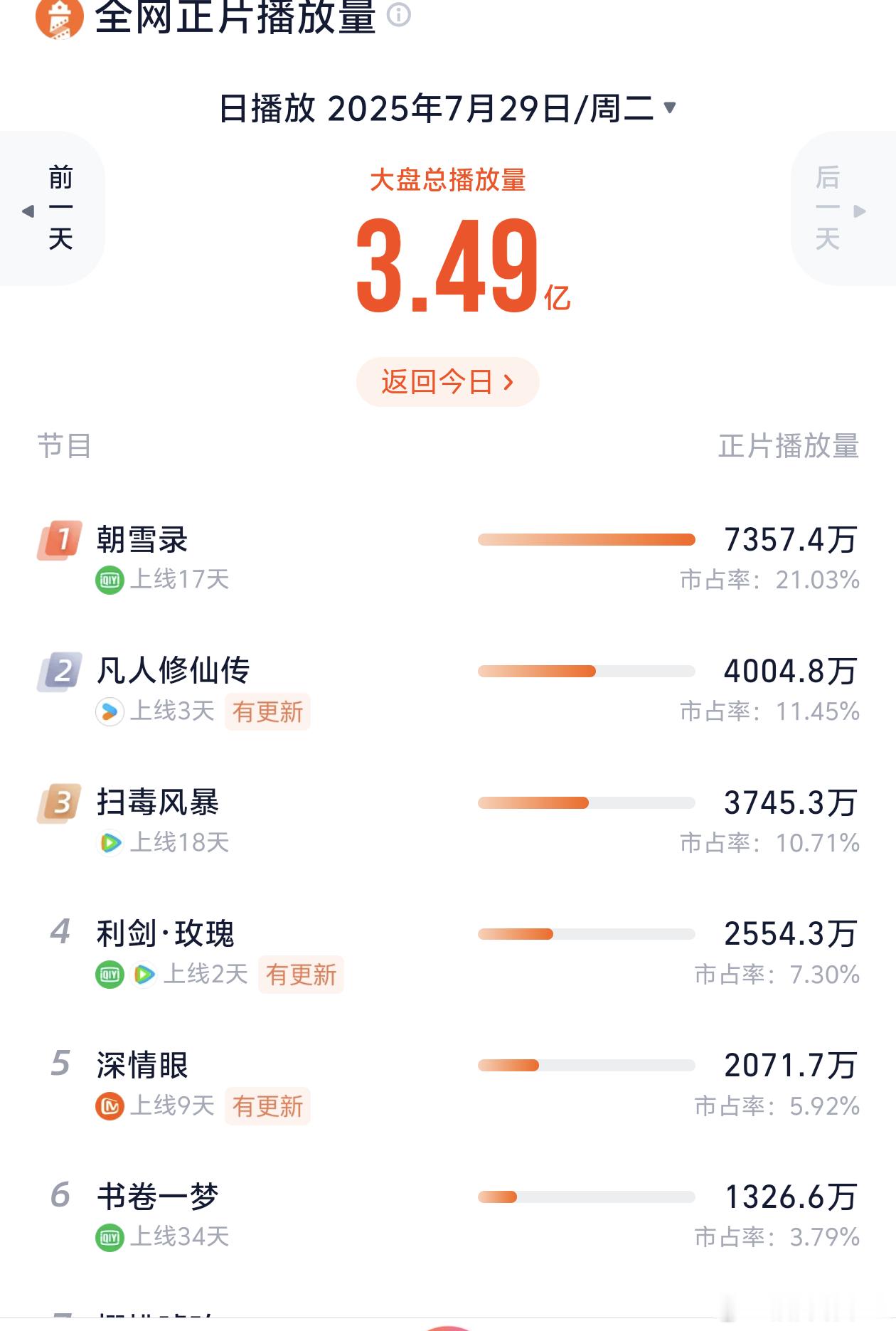 恭喜灯塔没卡九，凡人走势从小珠帘变成大少白了，明天云合依旧没有3000w ​​​