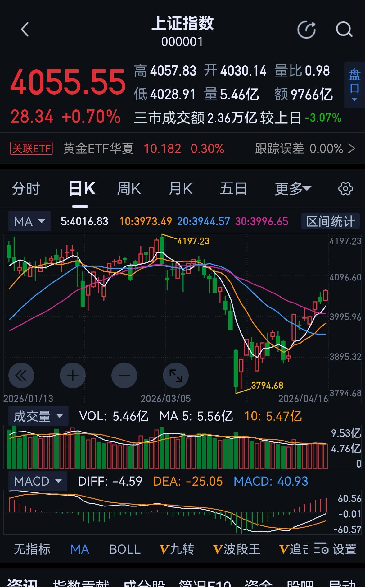 老手说股：（4）
家人们，大盘连续上涨后，有些友友心态有点变化了，感觉踏空比套牢