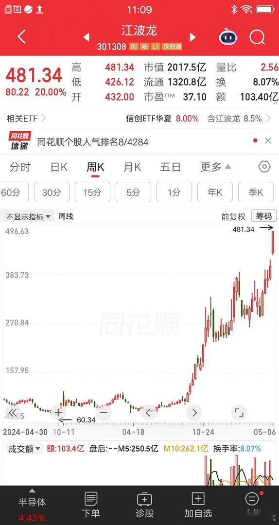 一位北京的股民，66元买入江波龙，大概花了24万块。他学巴菲特，用价值投资的理念