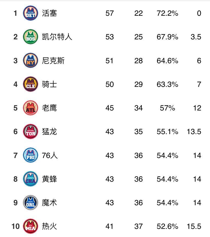 NBA常规赛接近尾声！
进入季后赛球队都基本确定！
西部：雷霆，马刺、掘金、火箭