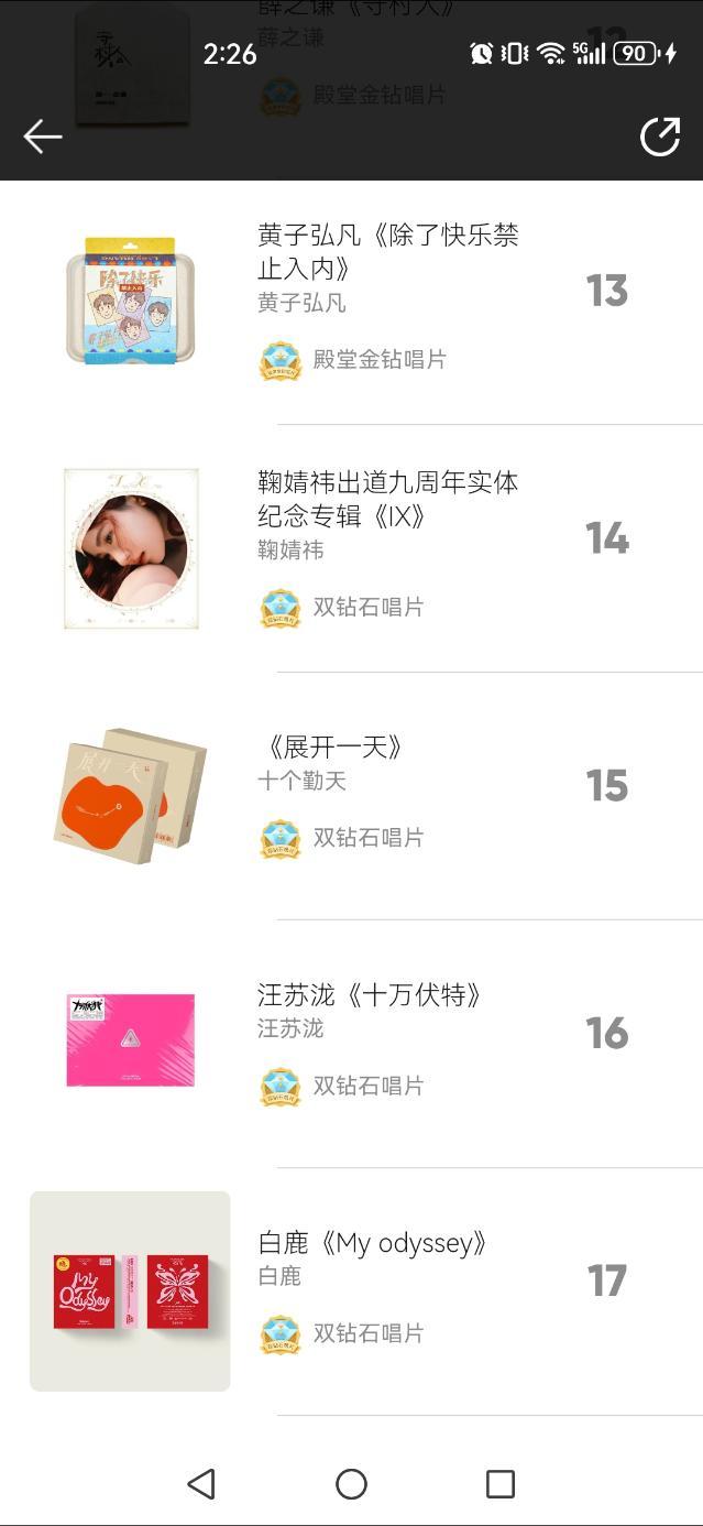 恭喜白鹿实体专辑销量在腾讯QQ音乐总榜排名再次上升一名，预估单平台销量达到一千二