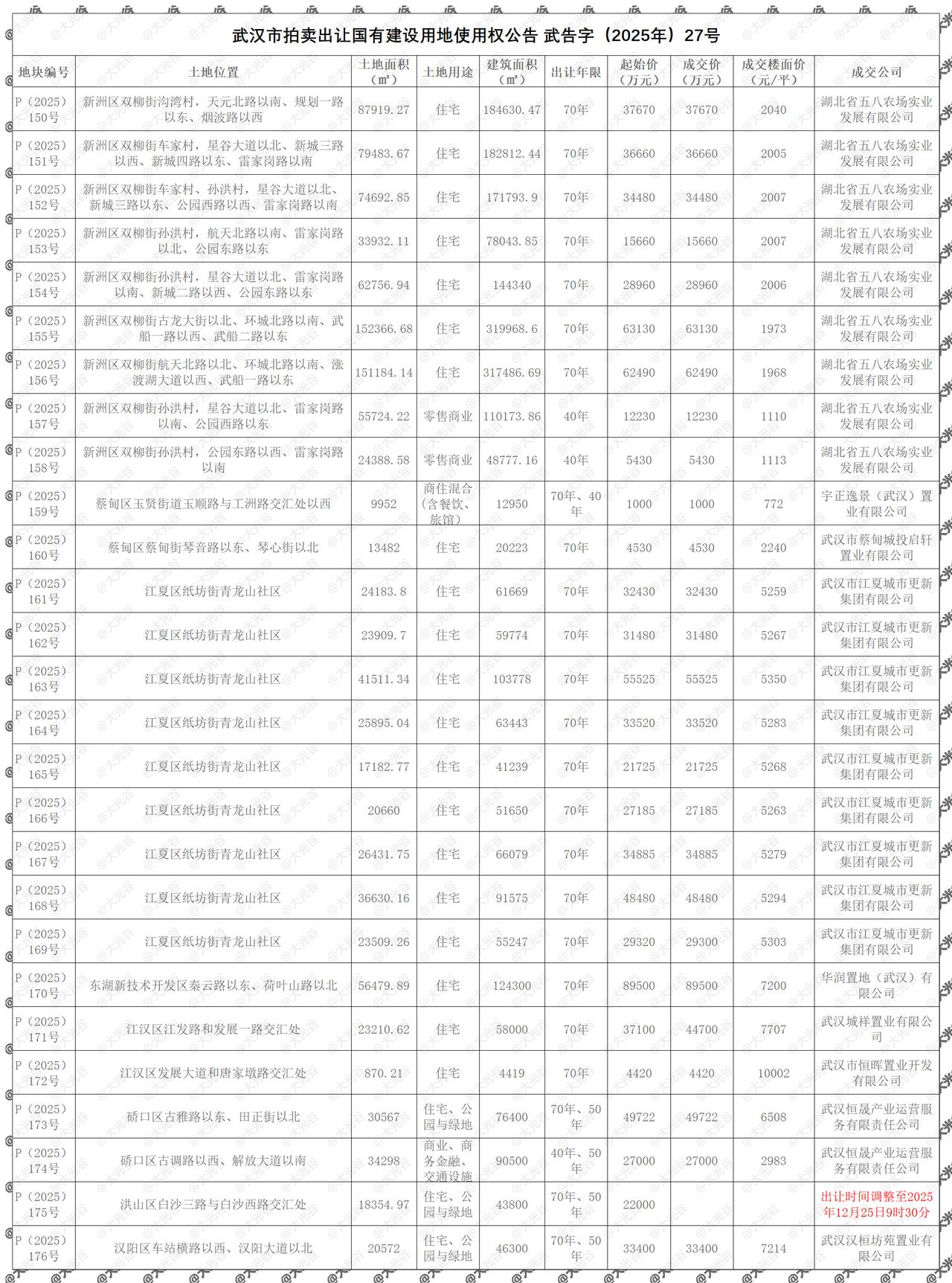 纸坊、双柳大片住宅更新地块出让成交
12月9日，武汉市拍卖出让国有建设用地使用权