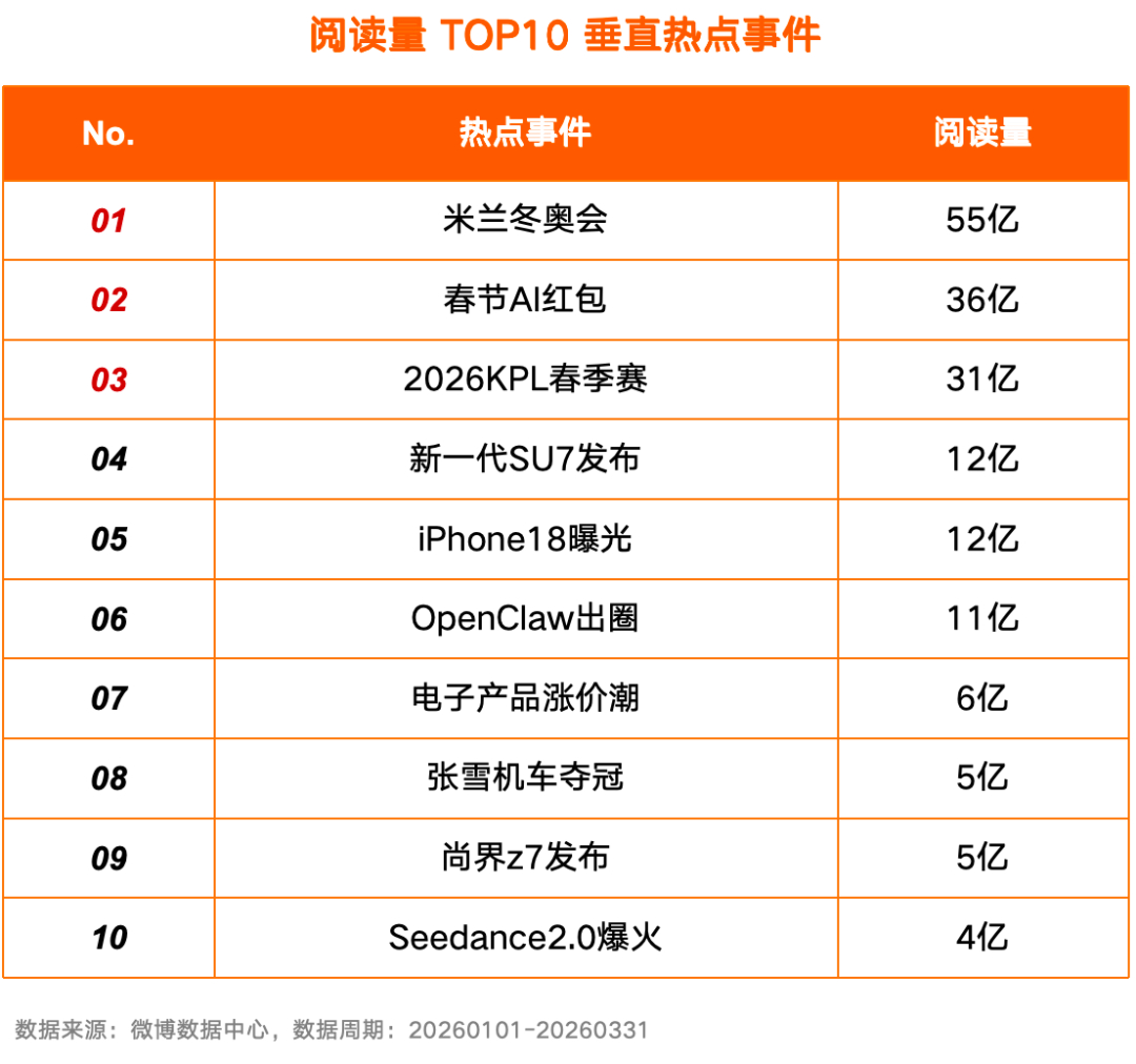 看了下微博2026Q1的热搜报告，1-3月份，有热度的车，还真就新一代小米SU7