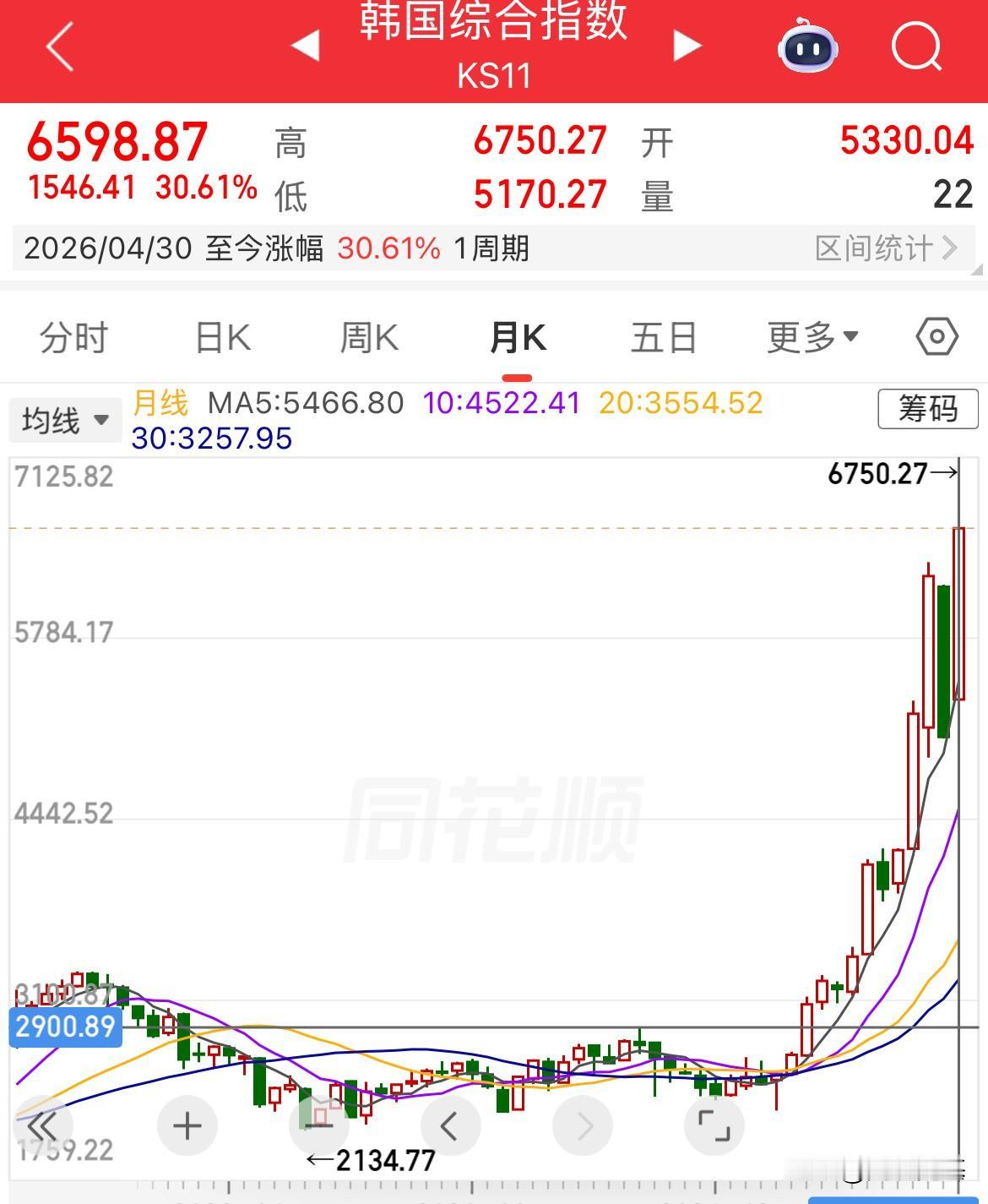 你4月收益是多少！4月全球股市反弹！韩国KS指数大涨30%，领涨全球！美股纳斯达