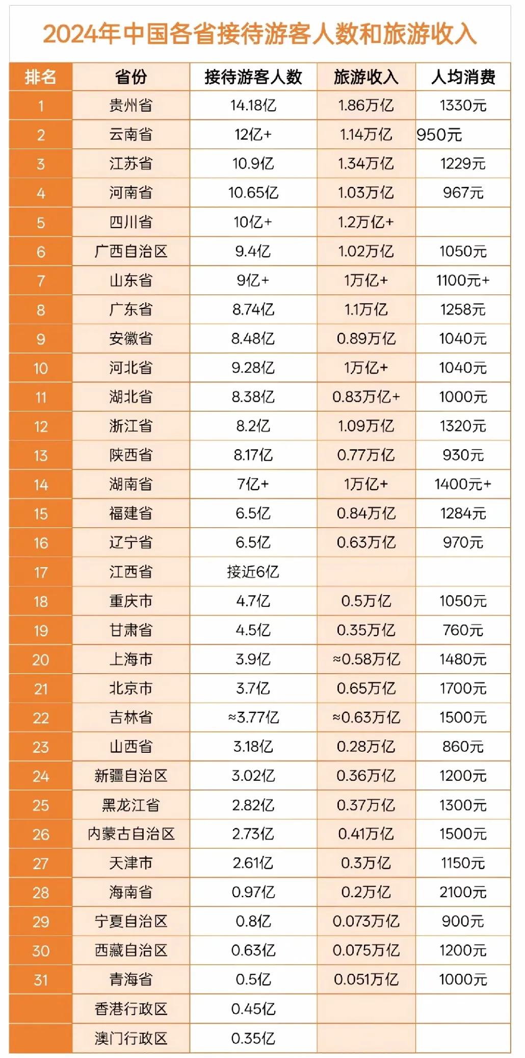 从网友的数据看贵州省的旅游收入与游客数量竟然比云南省还高，这究竟是为什么呢？
