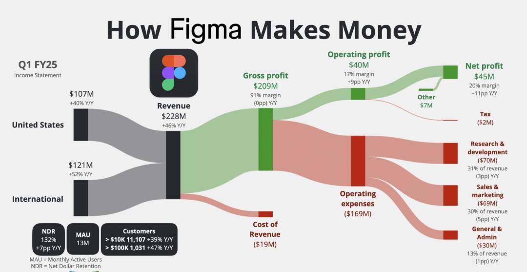 💡 Figma是怎么赚钱的？收入破2亿，利润率爆