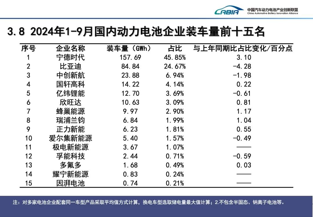 前9月国内动力电池装车346.6GWh
2024年1-9月，国内动力电池装车量累