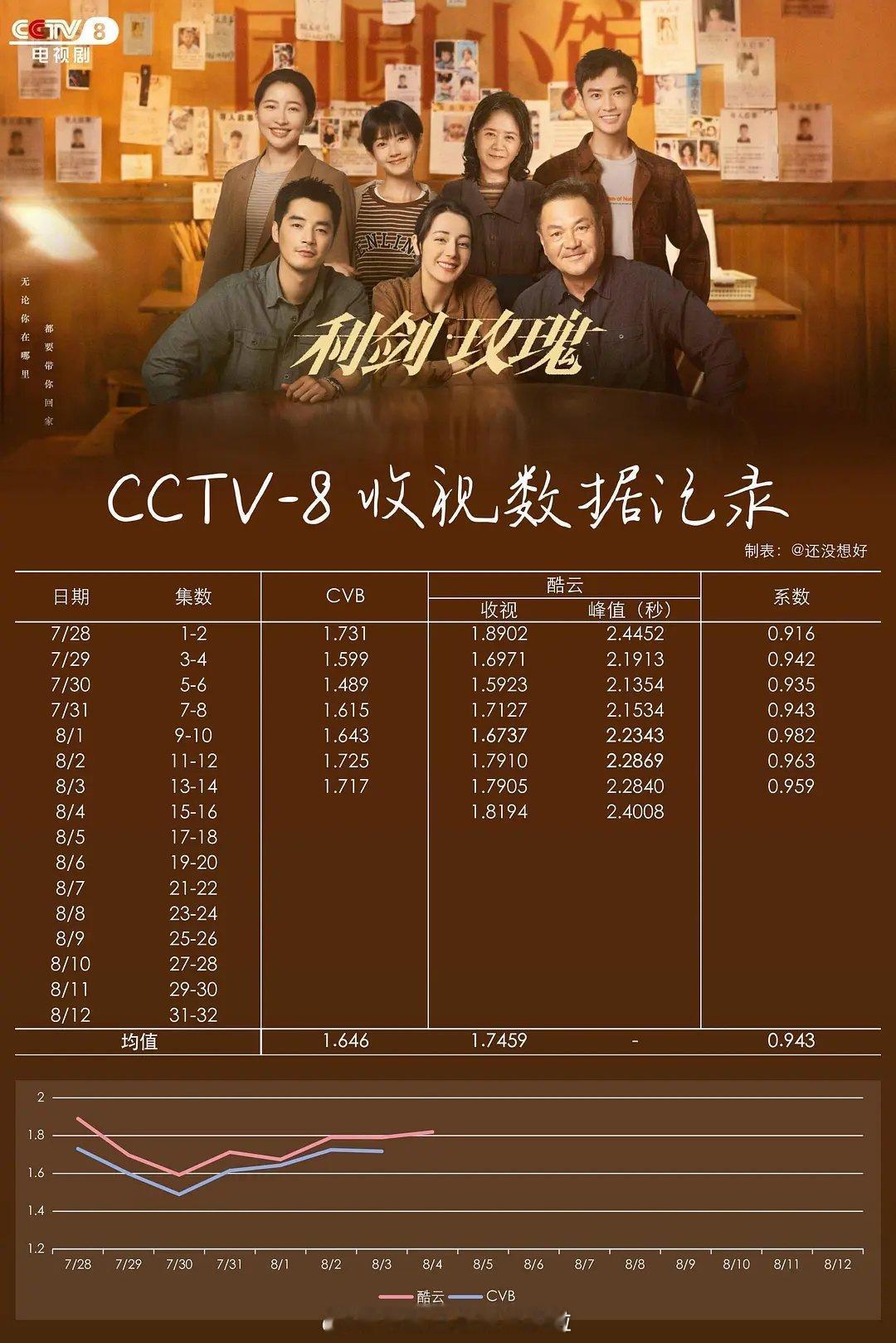 迪丽热巴《利剑玫瑰》目前的播出成绩是网播扑街，收视率合格网播双平台集均2000保