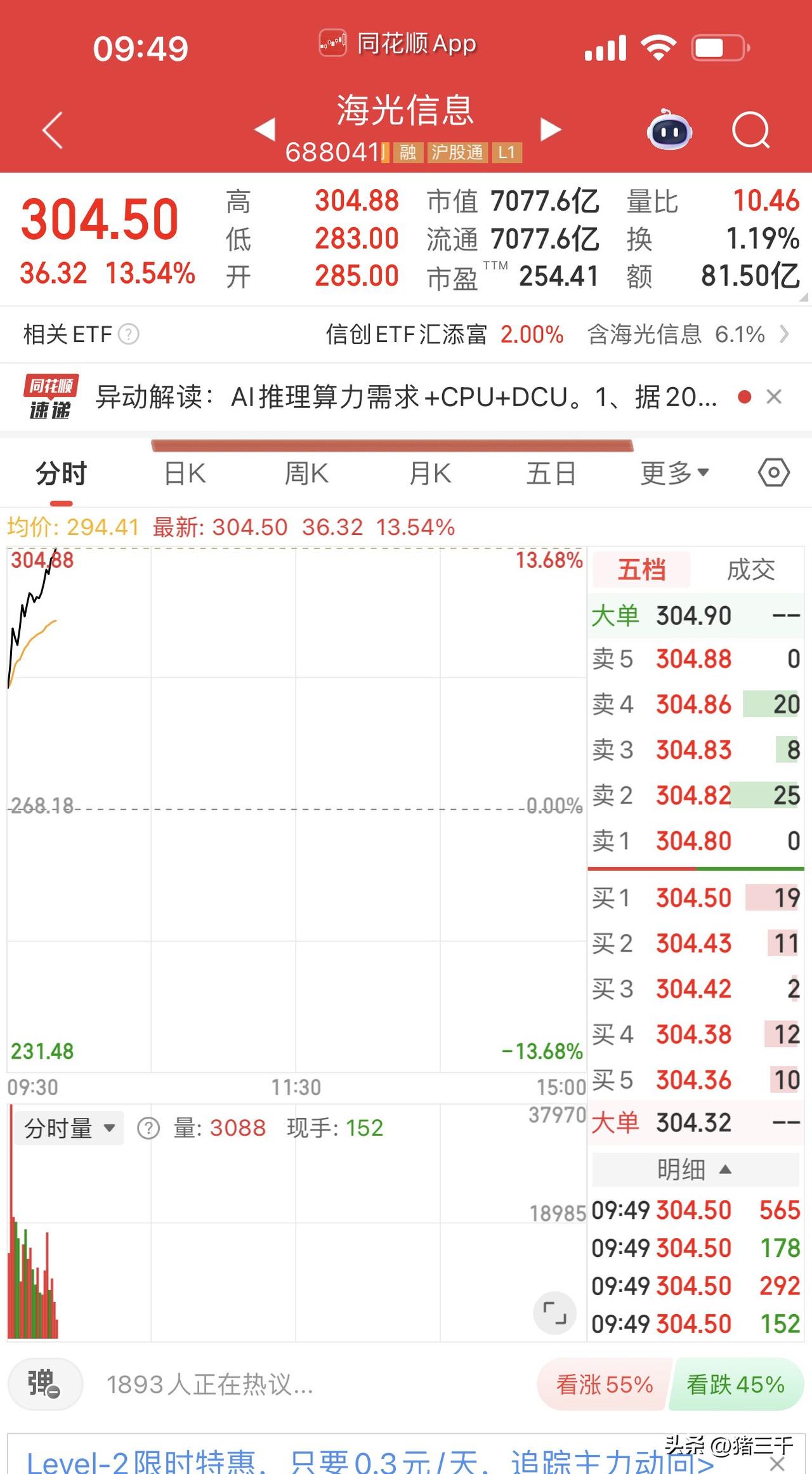 国产算力硬件、半导体设备领涨，
海光信息一马当先，
寒武纪、中科曙光、摩尔线程跟