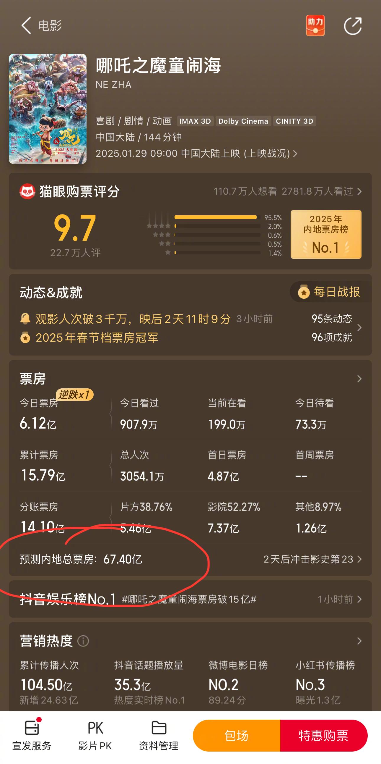 好猛！今日《哪吒之魔童闹海》票房逆跌破6亿，预测总票房来到了67亿！！！这个数字