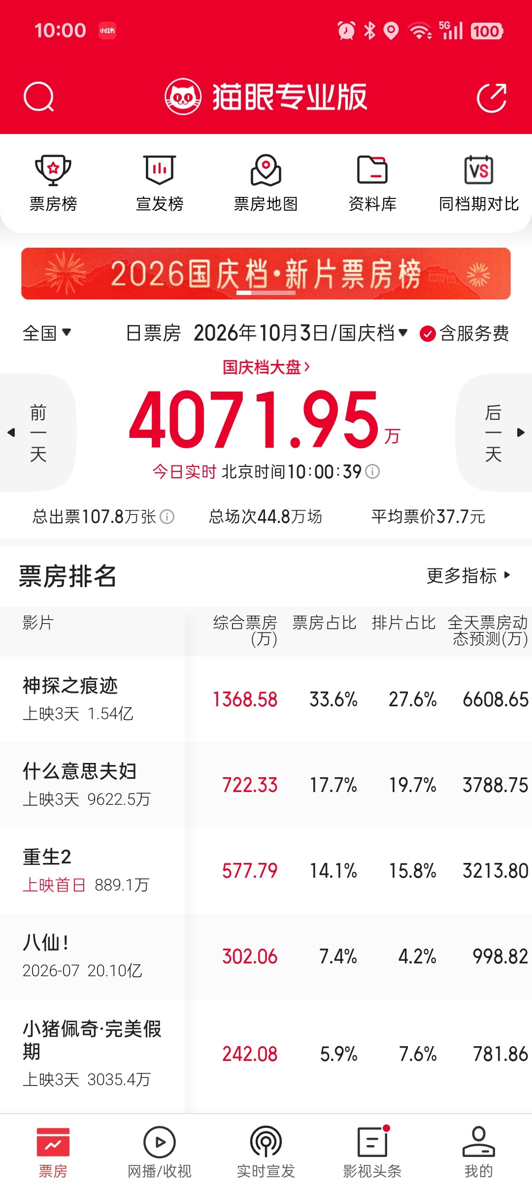 电影《重生2》上映第一天票房出现倒挂情况，加油哦！重生2票房倒挂 ​​​