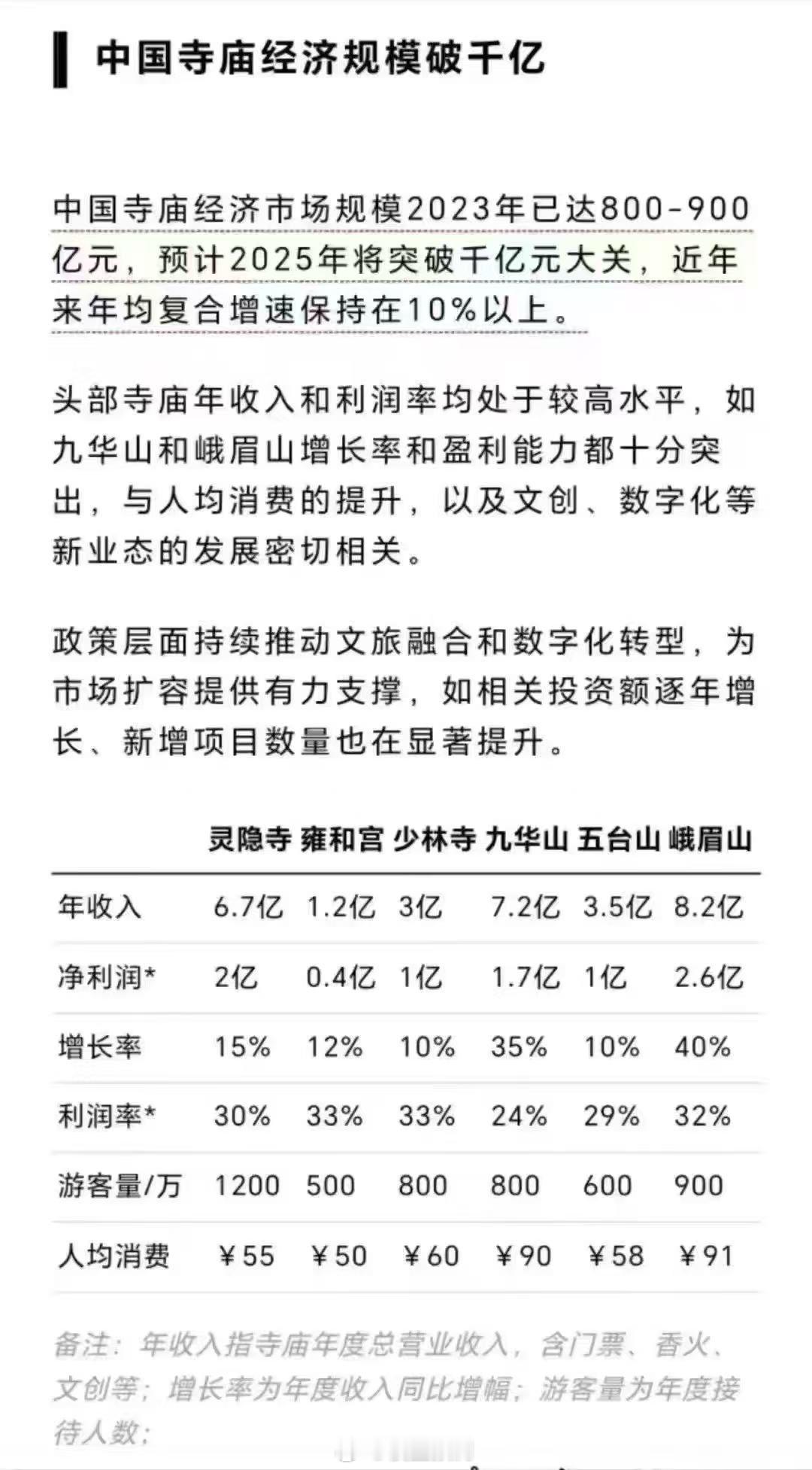 男怕入错行，寺庙收入高速增长。 ​​​
