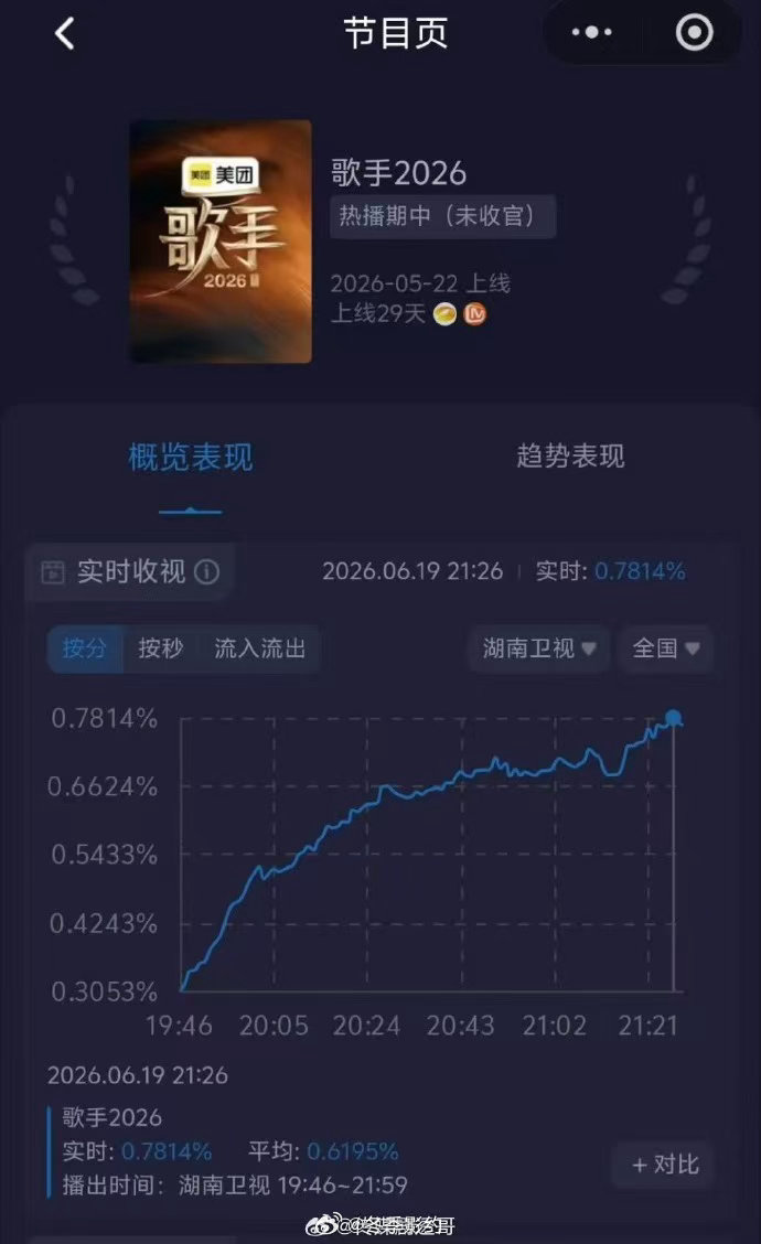刘惜君5期歌手4期收视第一 每一次开口都带着满满的诚意，刘惜君用五个舞台换来了四