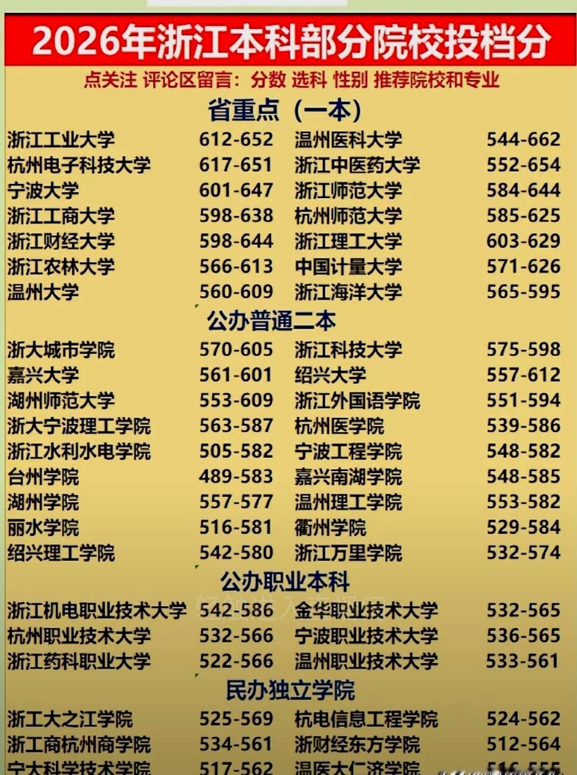 600分左右的娃，真就该冲宁大？
别急！
刚出炉的浙江高考录取线一公布，老家长群