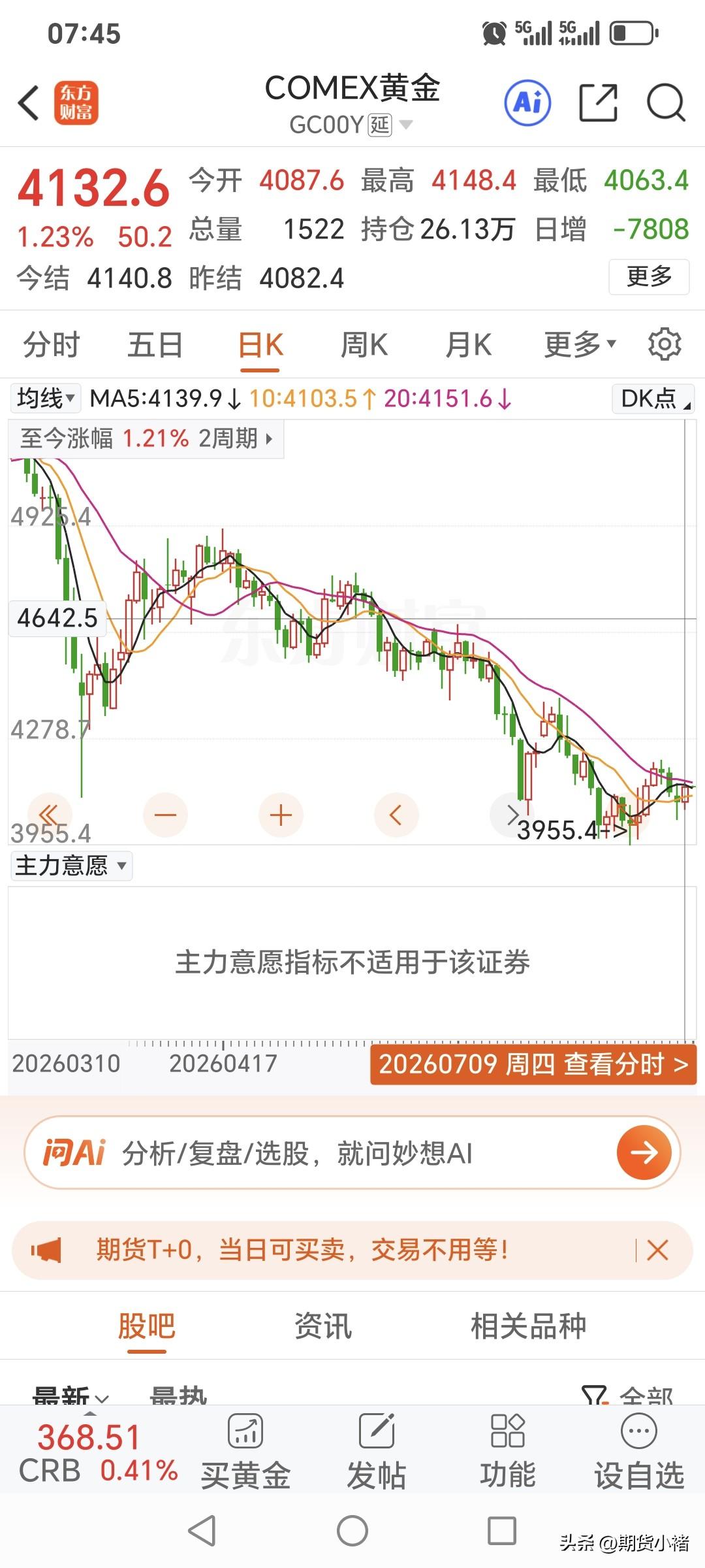 周四国际金价
高开高走，小幅上涨。
昨日开盘4087.6美元，
盘中最高升至41