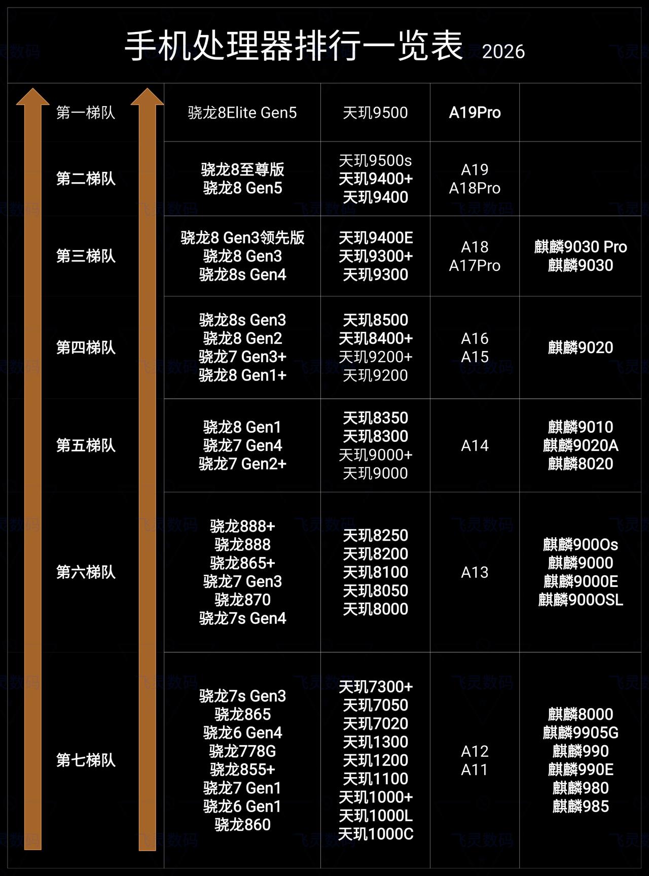 处理器强决定了手机上限有多高，来看看你的手机是哪一梯队，一图看懂

目前安卓端最