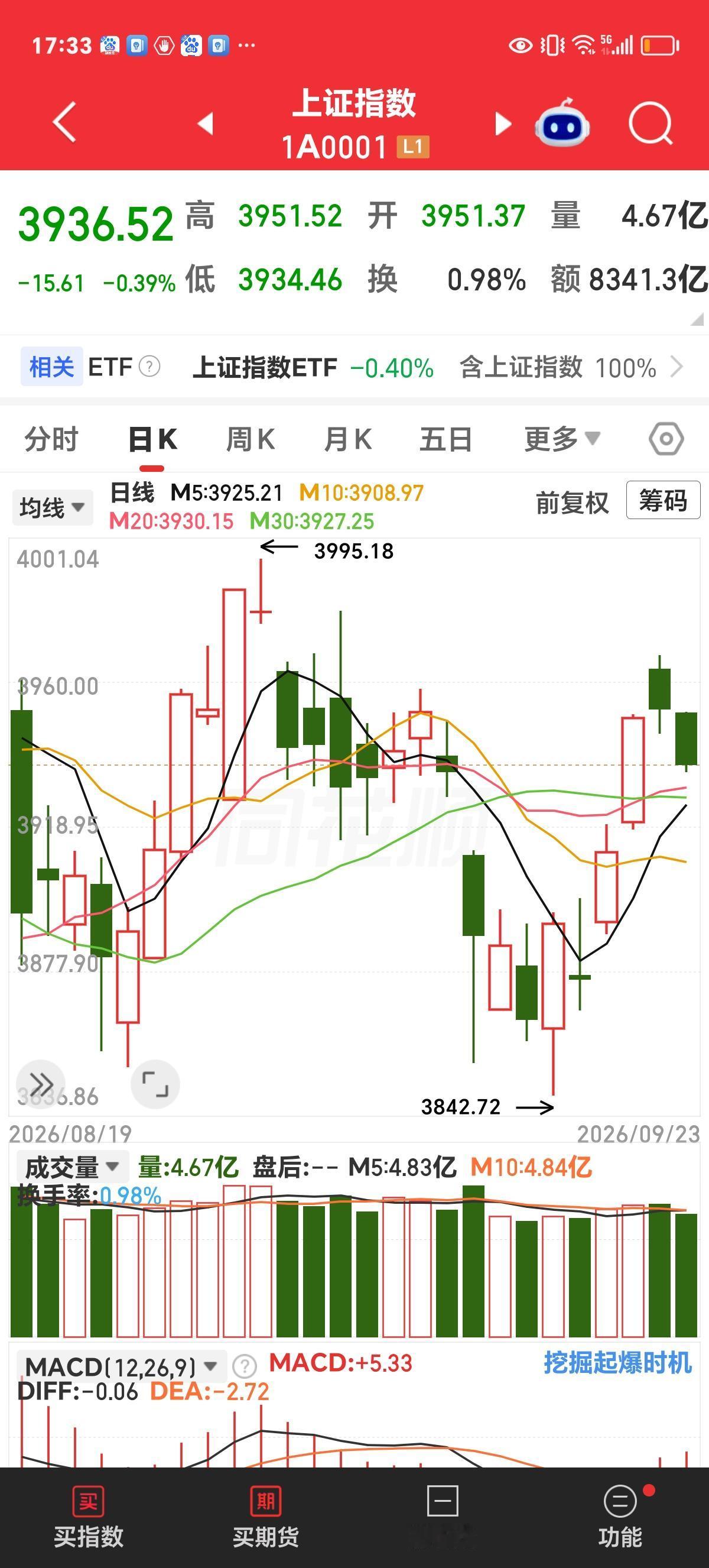 周四（9月24日）行情展望

今天大幅缩量，日K小阴线，个股跌多涨少。

看下方