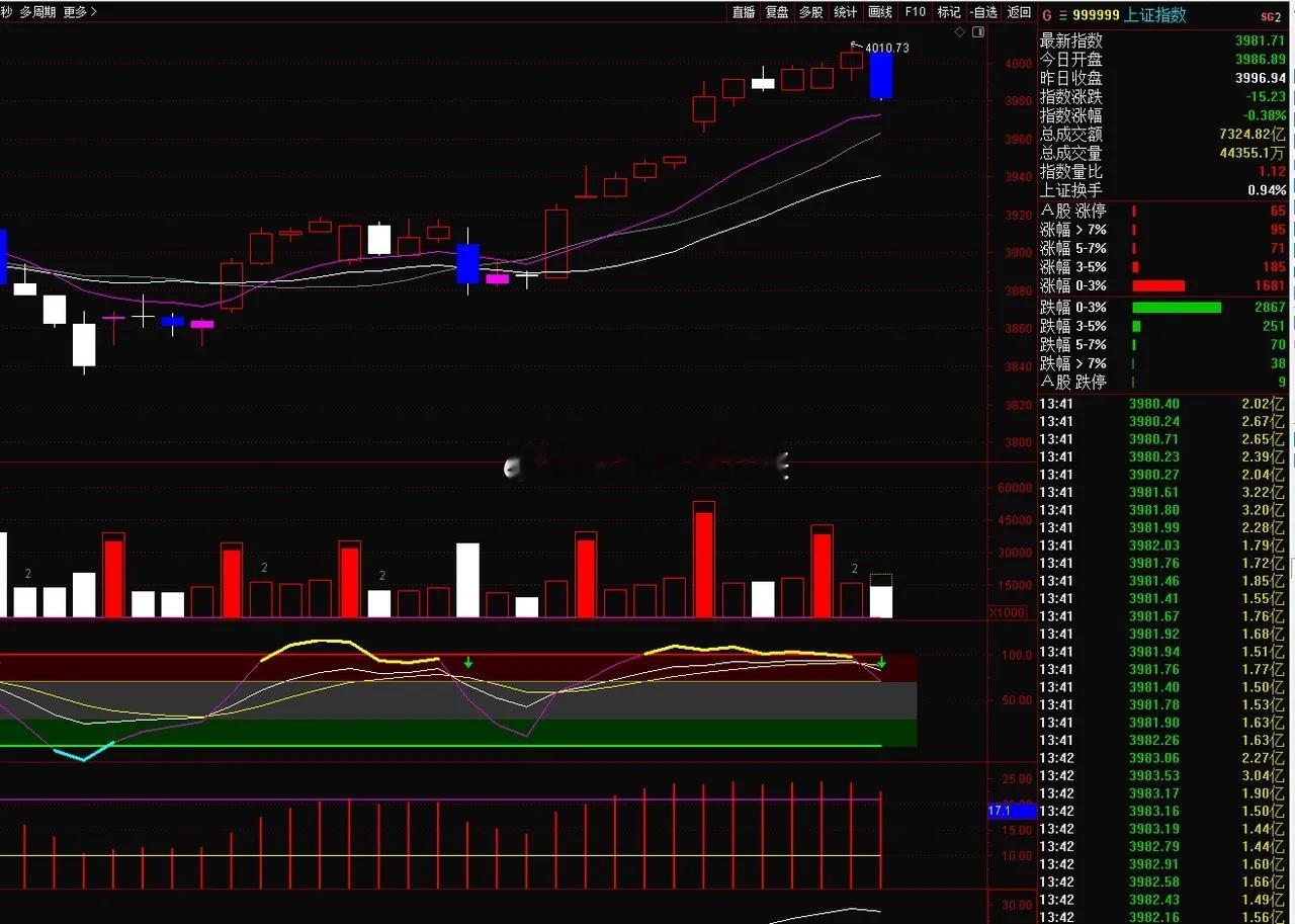实盘速递！大盘跌15点，见顶了？大盘冲高回落了，最高4010点，市场跌多涨少，看
