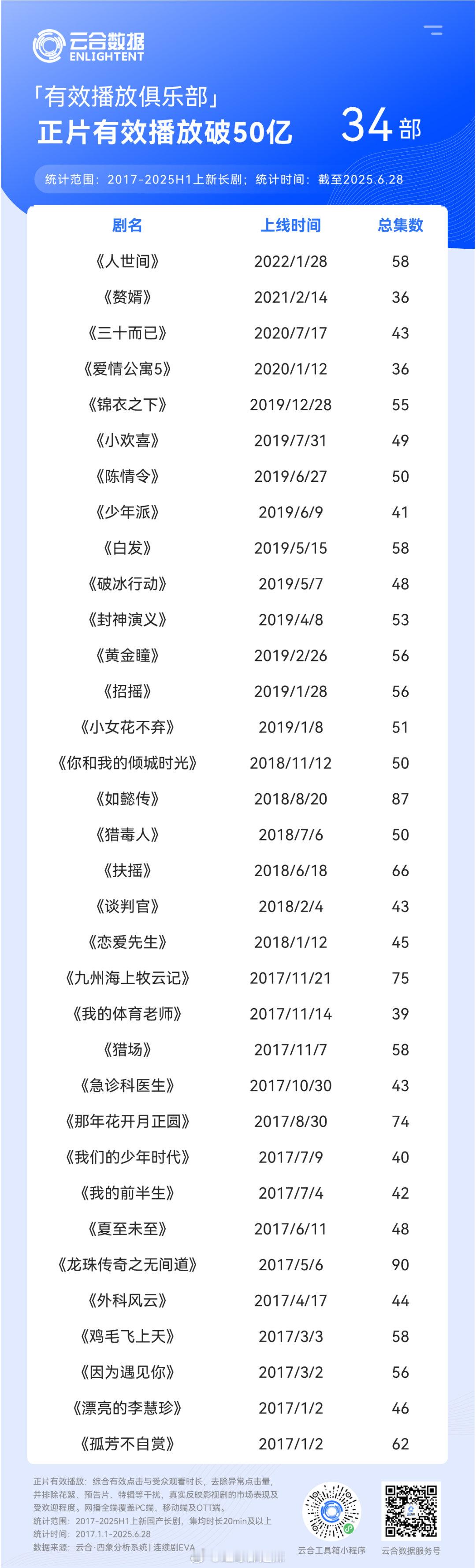 云合正片有效播放破50亿剧集 ​​​