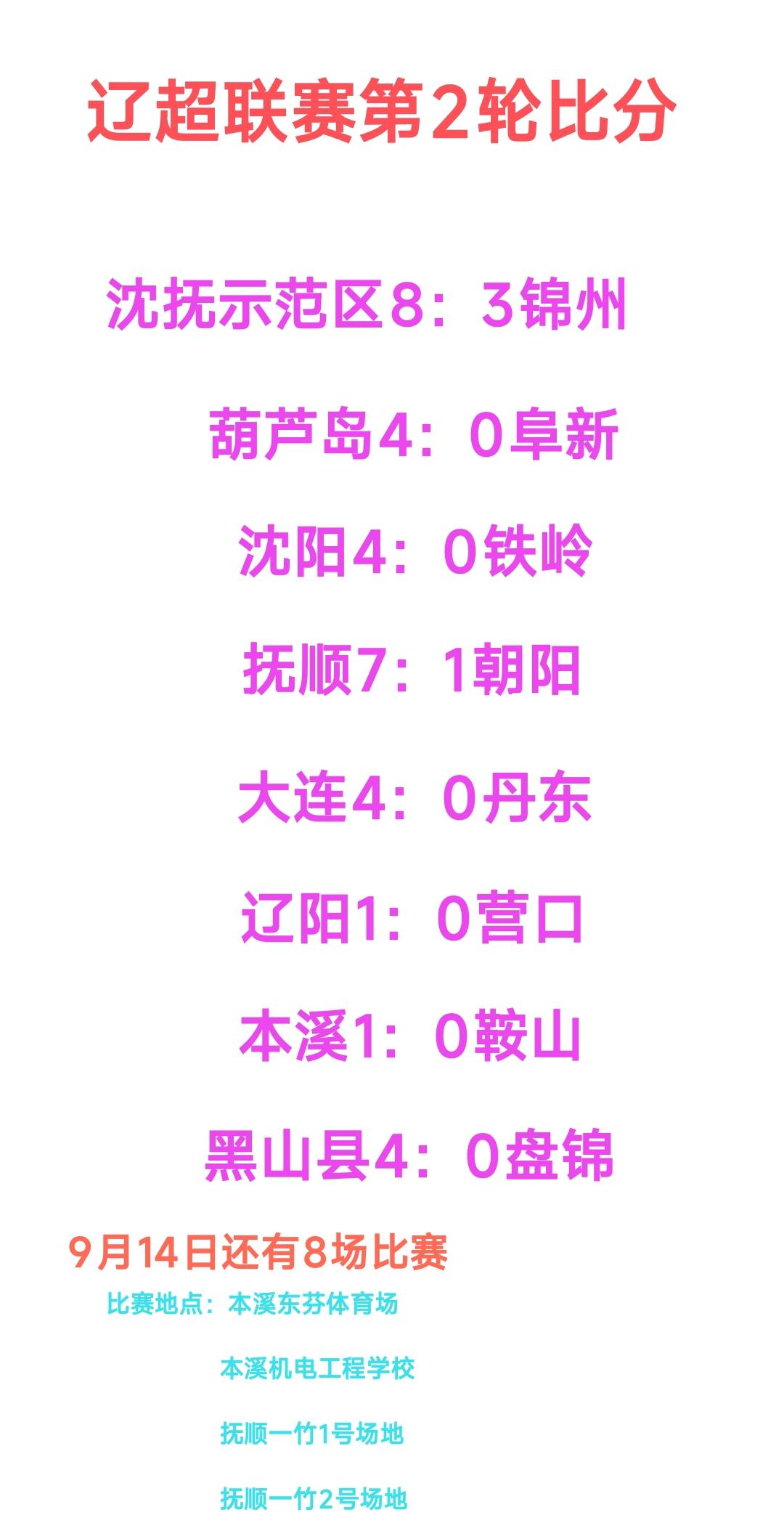 辽超联赛第2轮抚顺7:1大胜朝阳，沈抚示范区8:3大胜锦州。这样看来抚顺的实力还