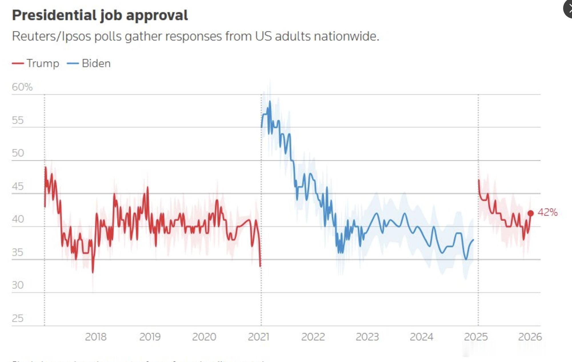 根据最新民调，川帝支持率触底反弹。你们苍蝇嗡嗡，臭不可闻。又能怎，如何呢？ 