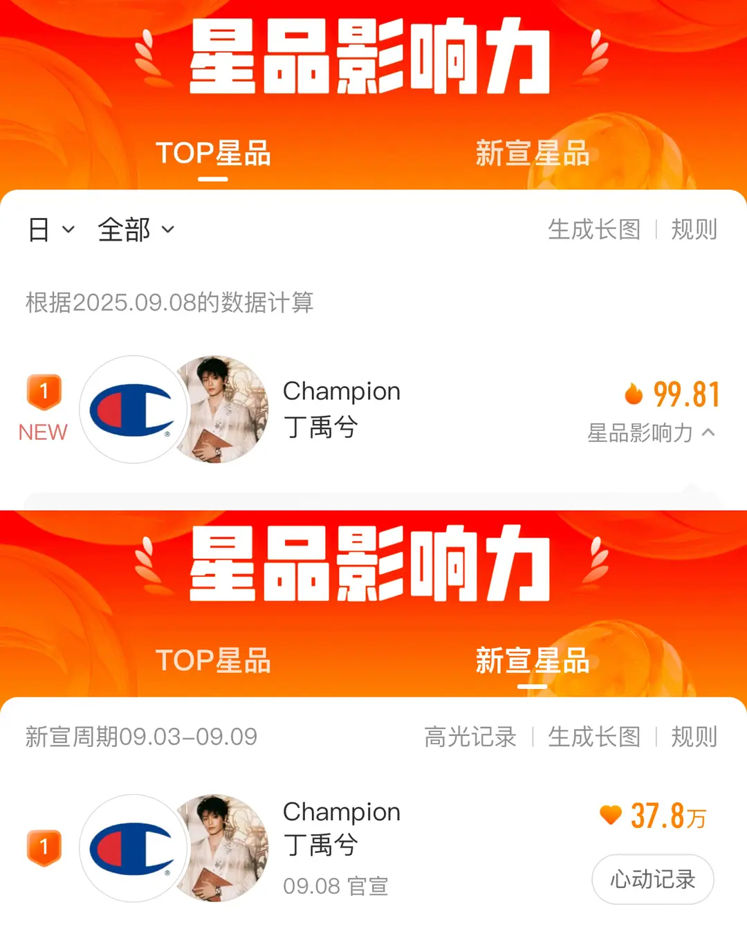 莫挨丁禹兮，champion星品影响力双榜第一➕n多官方战报👊🏻👊🏻👊