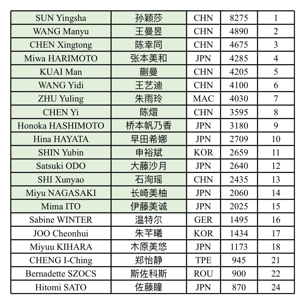 按目前剩余赛事报名及法兰克福站已产生的赛果WTT香港总决赛女单15个自动入围资格