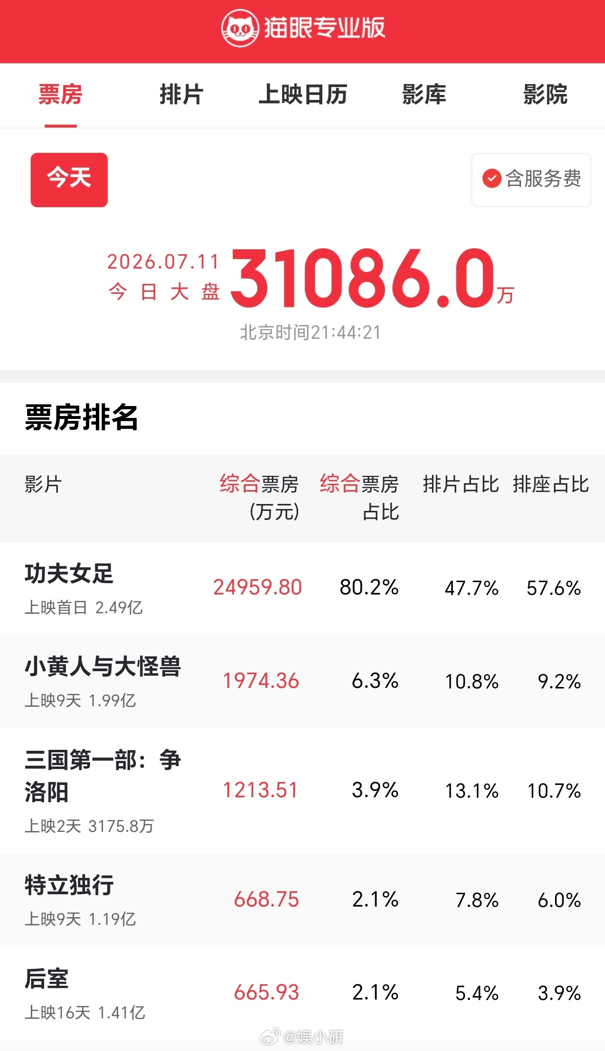 功夫女足票房已破2亿分享：当小孩子说好看，票房就不会低了，就是合家欢电影了，现在