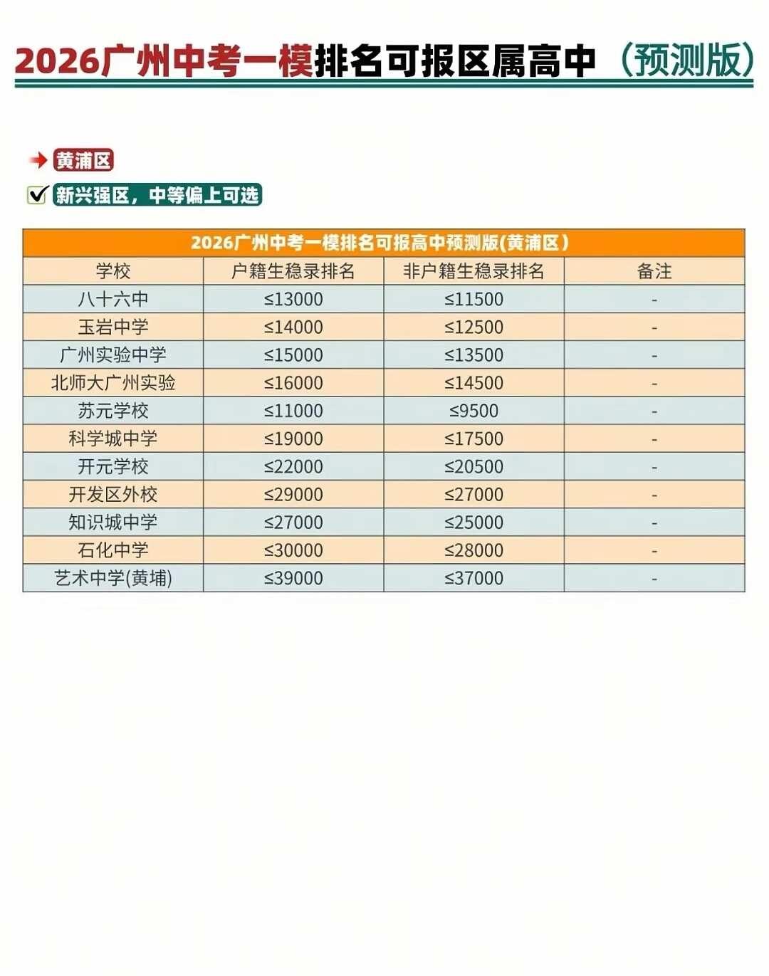 2026广州中考一模排名可报区属高中（预版）
广州买房 黄埔买房 中考志愿填报 