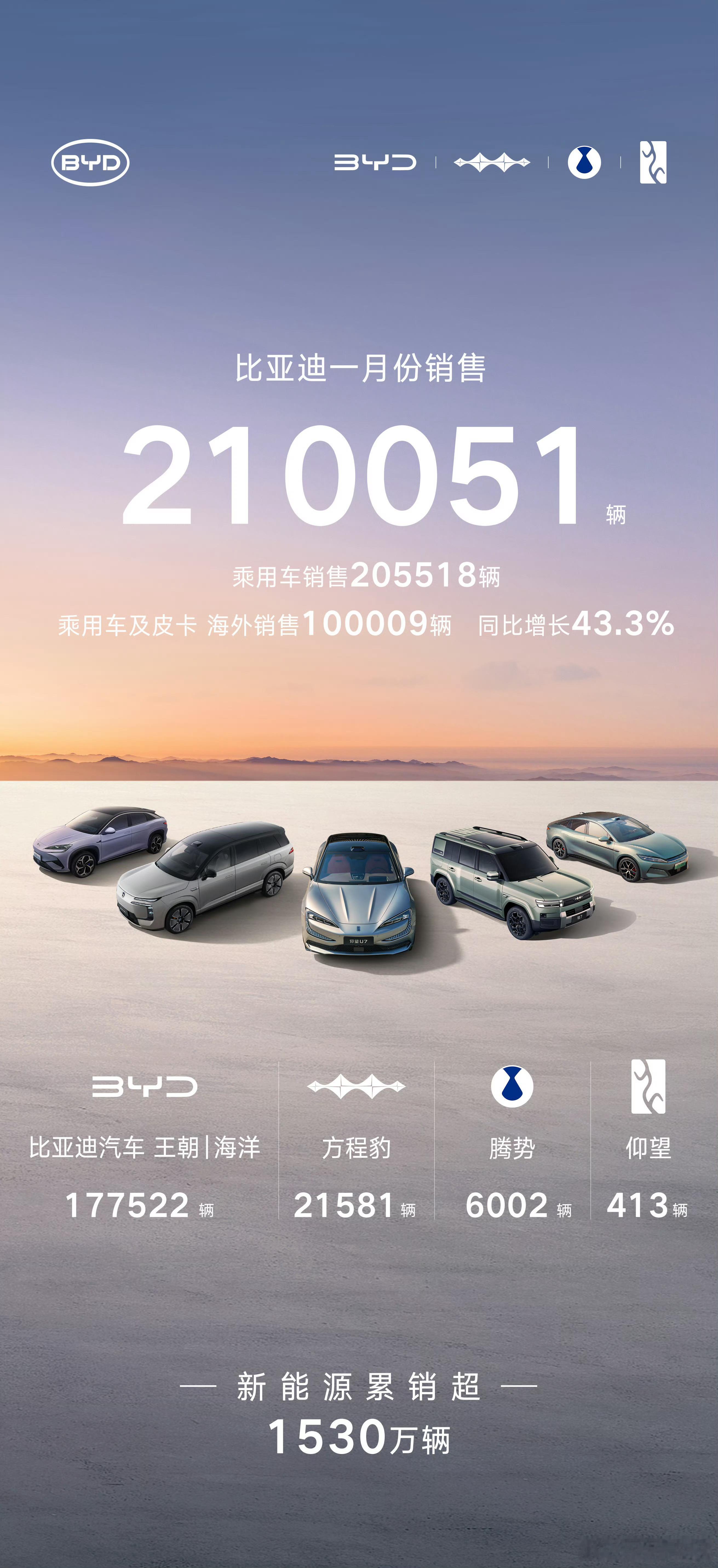 比亚迪全球1月销量21万台。其中海外部分10万台，占比接近一半。 