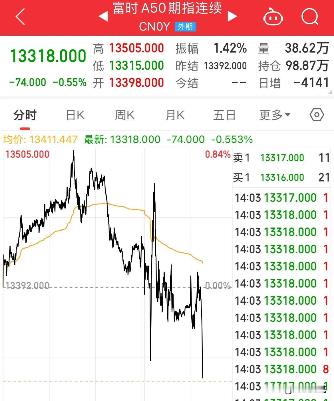 A50跳水！指数全线走低，成交量萎缩500亿，创业板跌幅1.48%

A50午后