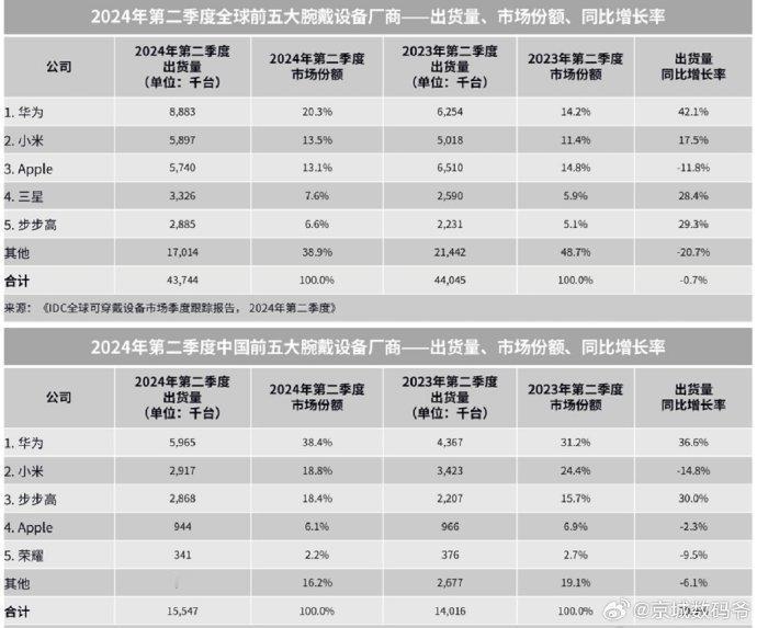 二季度，腕带式设备出货量排名。

首先是全球市场，TOP3依次为华为小米苹果；其