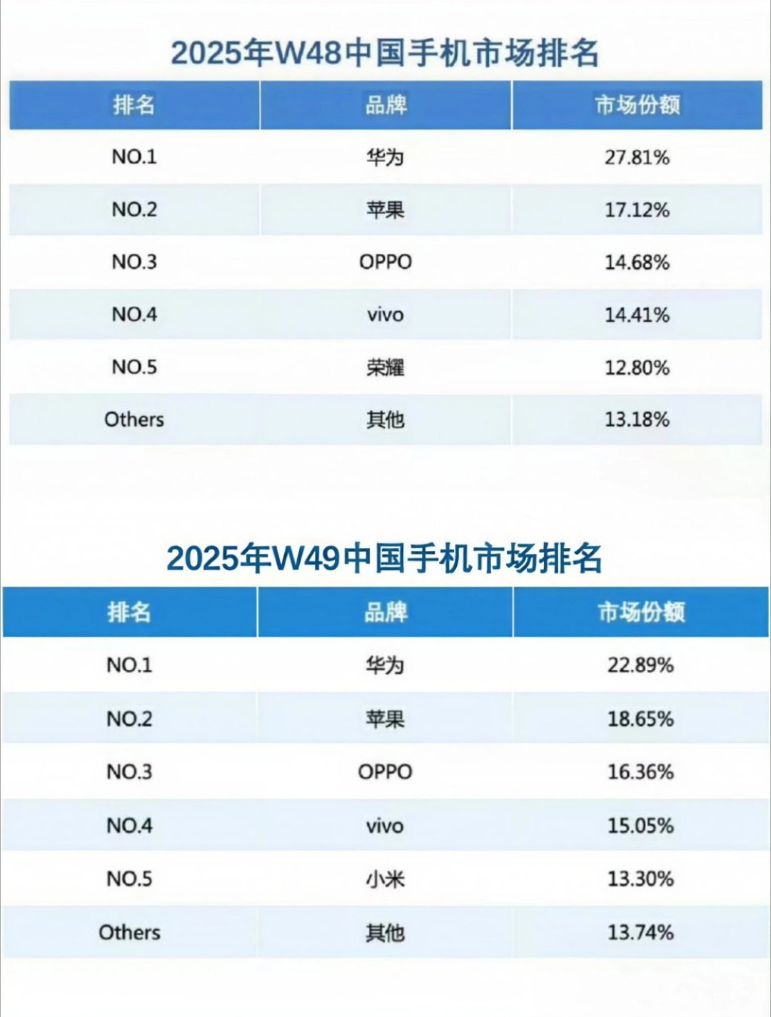 华为Mate80销量真实数据来说话，华为手机已连续两周获得销量第一