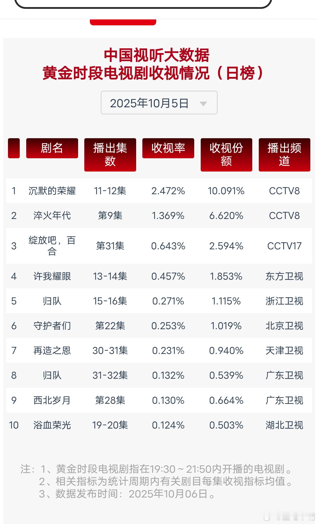 沉默的荣耀10月5日cvb收视日报，沉默的荣耀和许我耀眼创新高了！！[good]