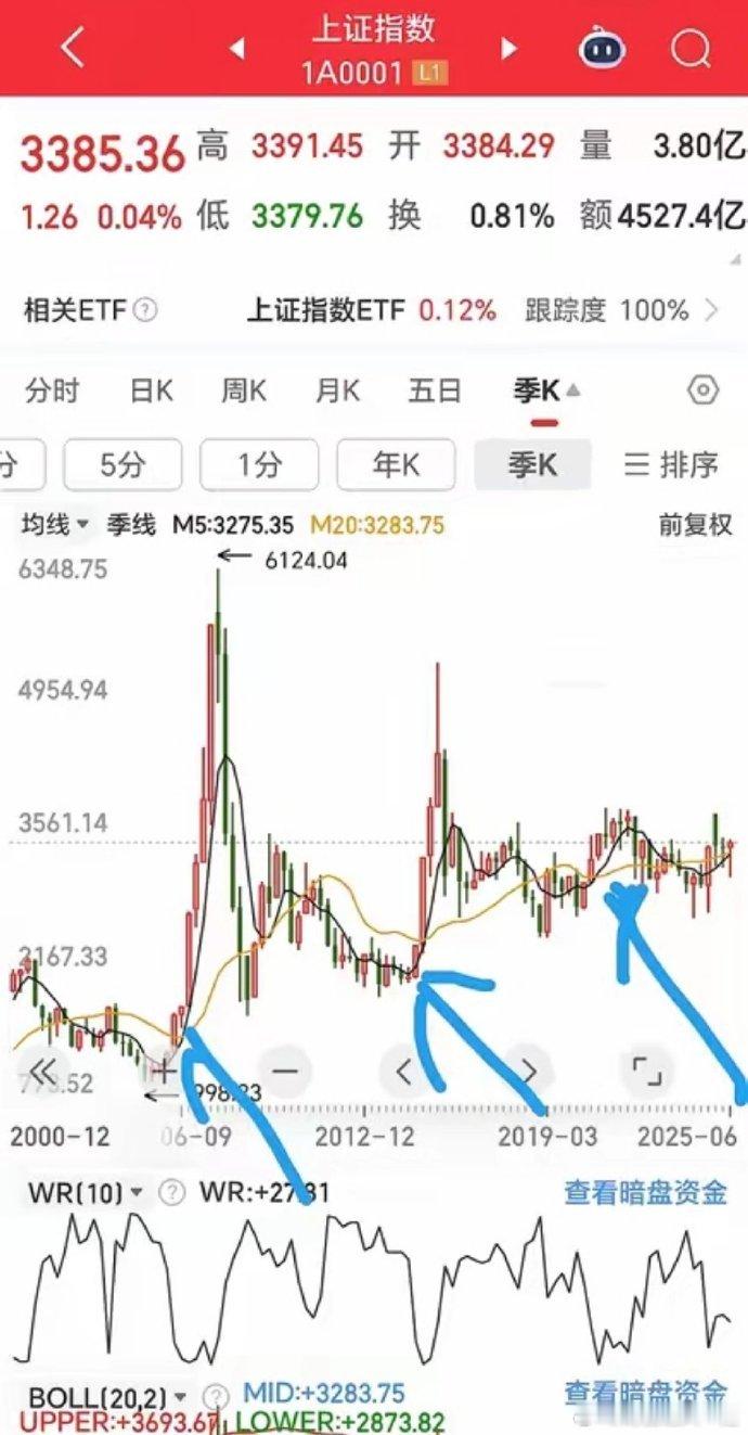 沪指季线有惊喜？​打开沪指季K线图，参数只设置5季与20季，一条清晰脉络展现眼前