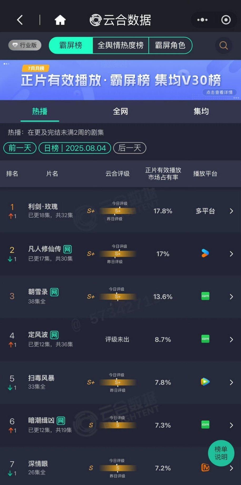 卧槽！！利剑玫瑰登顶了  17.8% ​迪丽热巴有不少功劳 ​​​