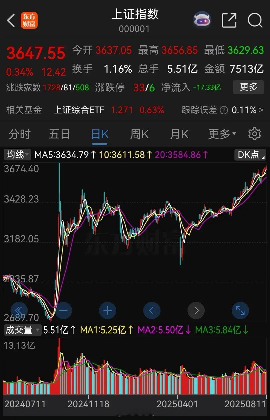 大家发现没有，这次牛市行情和以前完全不一样了。越是新手，胆大的，喜欢追热点的，越